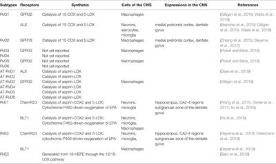 Role of Resolvins in the Inflammatory Resolution of Neurological Diseases